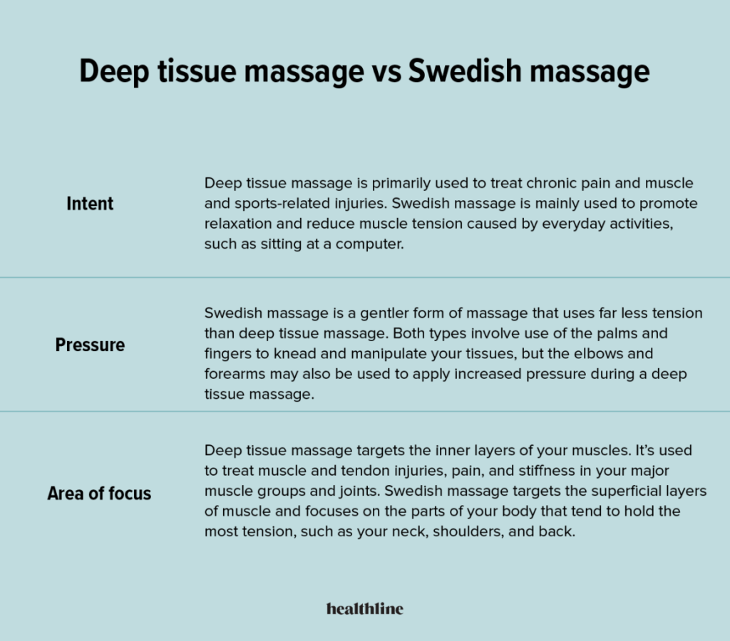 How Is Swedish Massage Different From Deep Tissue Massage?