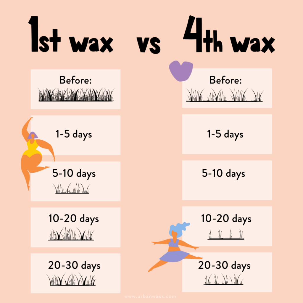How Long Does Body Waxing Last?