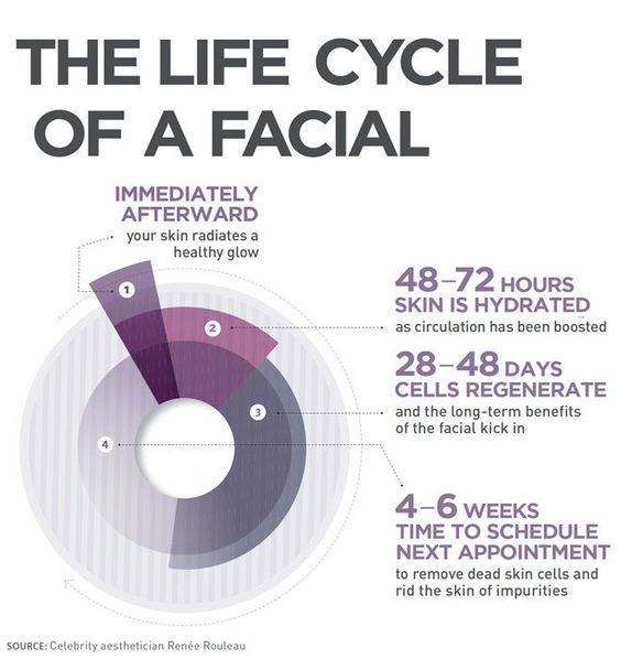 How Often Should One Get A Facial?