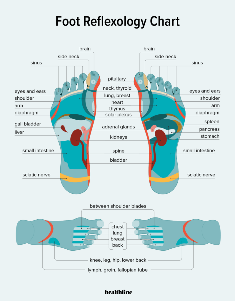 Reflexology for Pain Relief