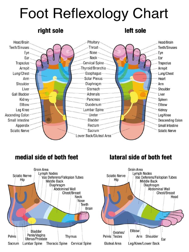 What Is The Difference Between Reflexology And Massage?
