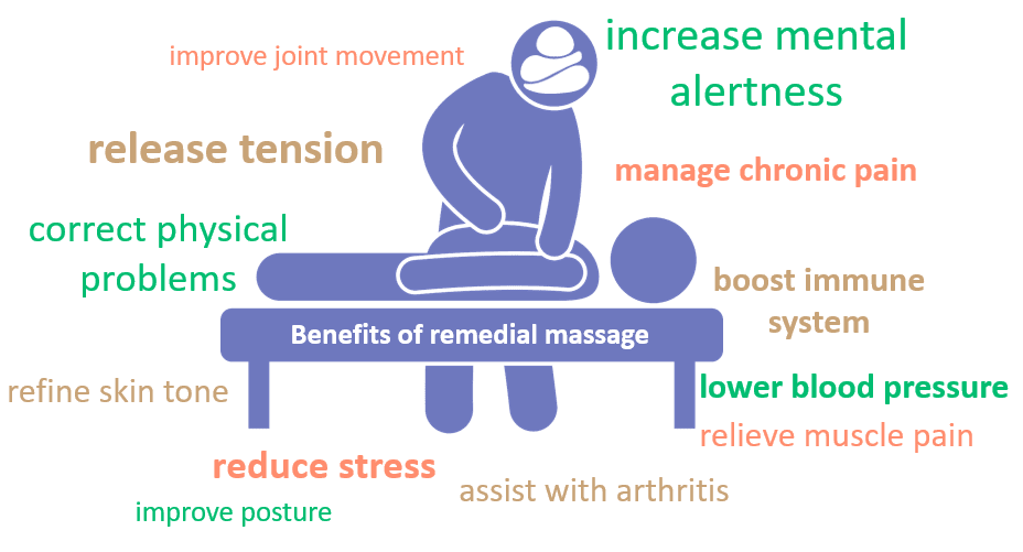 What Techniques Are Used In Remedial Massage?
